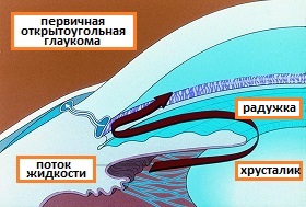 Центр лечения глаукомы в Москве